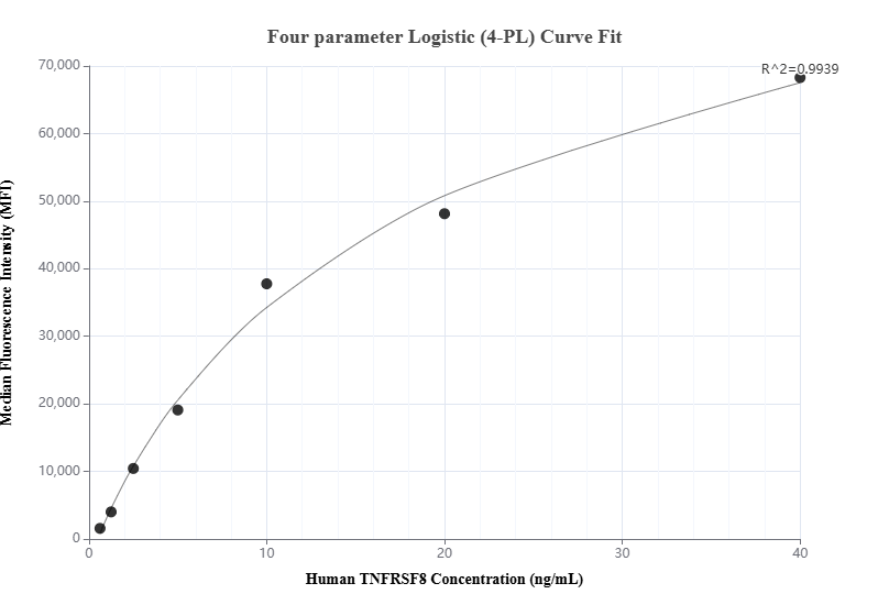 Cytometric bead array standard curve of MP01137-2